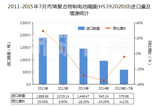 2011-2015年7月丙烯聚合物制電池隔膜(HS39202010)進口量及增速統(tǒng)計